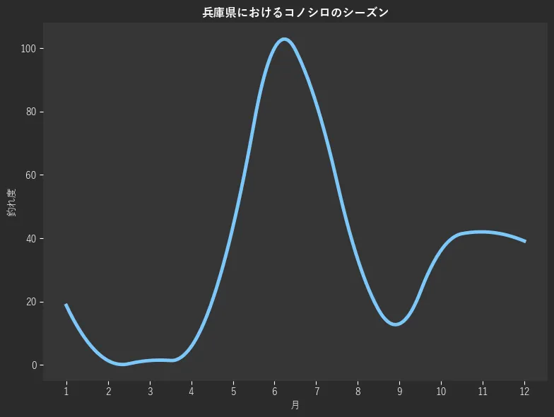 兵庫県におけるコノシロシーズン。魚速報が収集した釣果情報288件に基づき作成。一番釣果が多い月を100とし、1月:18.8,2月:1.4,3月:1.4,4月:5.8,5月:43.5,6月:100.0,7月:82.6,8月:33.3,9月:13.0,10月:36.2,11月:42.0,12月:39.1