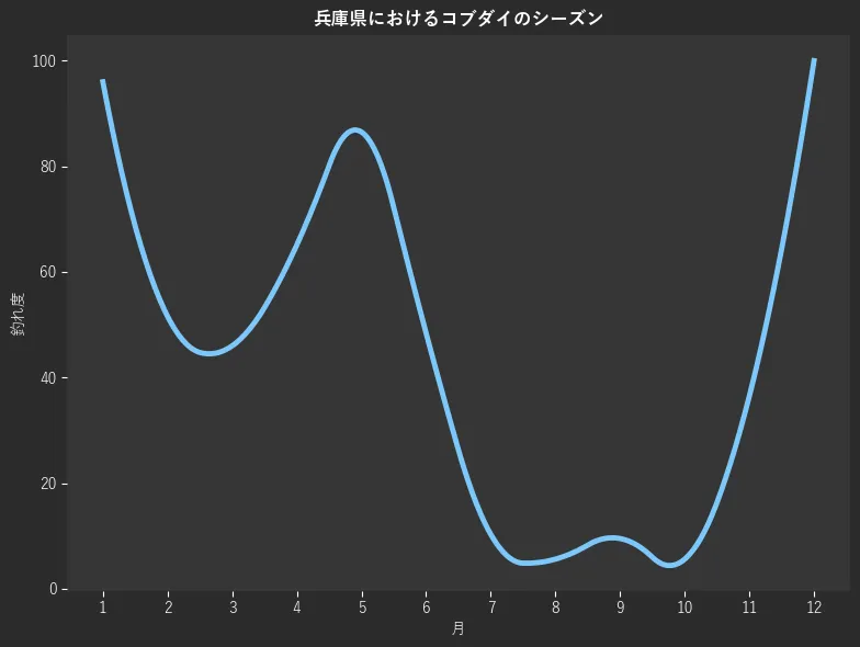 兵庫県におけるコブダイシーズン。魚速報が収集した釣果情報707件に基づき作成。一番釣果が多い月を100とし、1月:96.0,2月:51.6,3月:46.0,4月:65.1,5月:86.5,6月:48.4,7月:10.3,8月:5.6,9月:9.5,10月:5.6,11月:36.5,12月:100.0