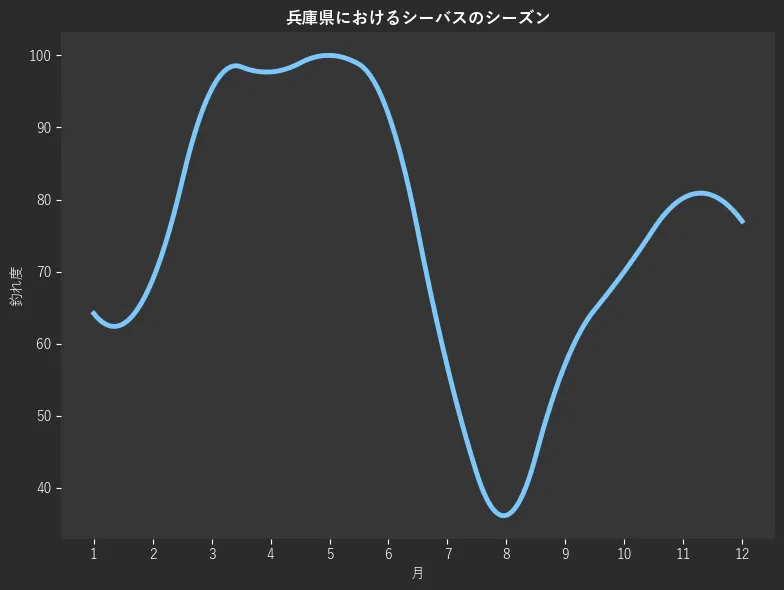 兵庫県におけるシーバスシーズン。魚速報が収集した釣果情報2301件に基づき作成。一番釣果が多い月を100とし、1月:64.2,2月:68.9,3月:95.3,4月:97.7,5月:100.0,6月:91.8,7月:56.8,8月:36.2,9月:57.2,10月:70.0,11月:80.2,12月:77.0