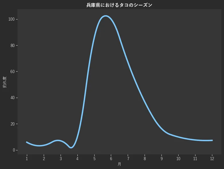 兵庫県におけるタコシーズン。魚速報が収集した釣果情報2511件に基づき作成。一番釣果が多い月を100とし、1月:6.0,2月:3.6,3月:7.1,4月:10.0,5月:85.5,6月:100.0,7月:67.2,8月:36.9,9月:16.4,10月:10.0,11月:7.7,12月:7.4