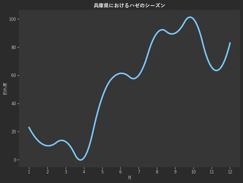 兵庫県におけるハゼシーズン。魚速報が収集した釣果情報449件に基づき作成。一番釣果が多い月を100とし、1月:22.9,2月:10.0,3月:12.9,4月:1.4,5月:44.3,6月:61.4,7月:60.0,8月:90.0,9月:90.0,10月:100.0,11月:65.7,12月:82.9