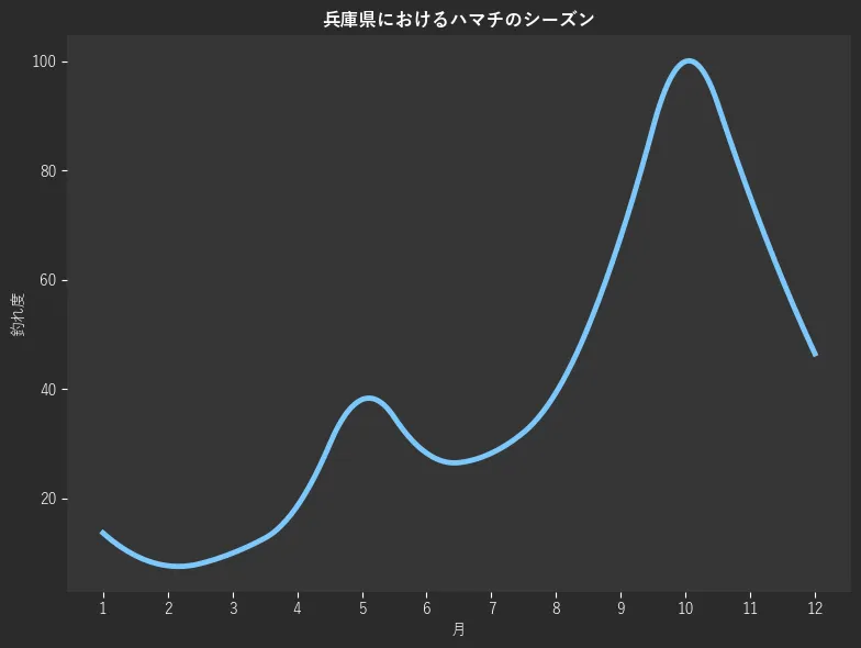 兵庫県におけるハマチシーズン。魚速報が収集した釣果情報2141件に基づき作成。一番釣果が多い月を100とし、1月:13.7,2月:7.7,3月:10.0,4月:18.6,5月:38.1,6月:28.3,7月:28.3,8月:39.4,9月:67.9,10月:100.0,11月:75.2,12月:46.5