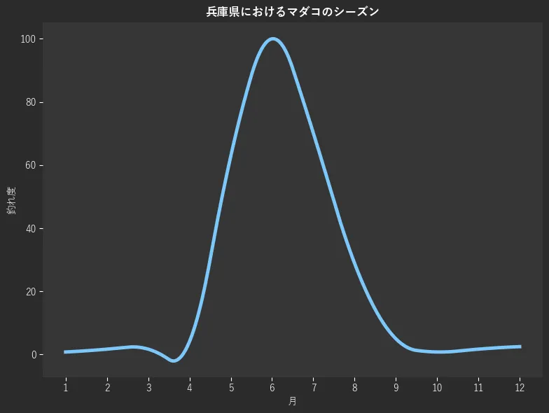 兵庫県におけるマダコシーズン。魚速報が収集した釣果情報339件に基づき作成。一番釣果が多い月を100とし、1月:0.8,2月:1.7,3月:1.7,4月:4.1,5月:62.8,6月:100.0,7月:70.2,8月:28.9,9月:5.0,10月:0.8,11月:1.7,12月:2.5