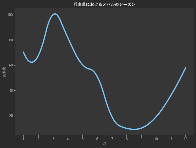 兵庫県におけるメバルシーズン。魚速報が収集した釣果情報3412件に基づき作成。一番釣果が多い月を100とし、1月:70.3,2月:67.4,3月:100.0,4月:82.1,5月:60.5,6月:51.1,7月:19.3,8月:9.9,9月:10.1,10月:19.0,11月:35.9,12月:57.8