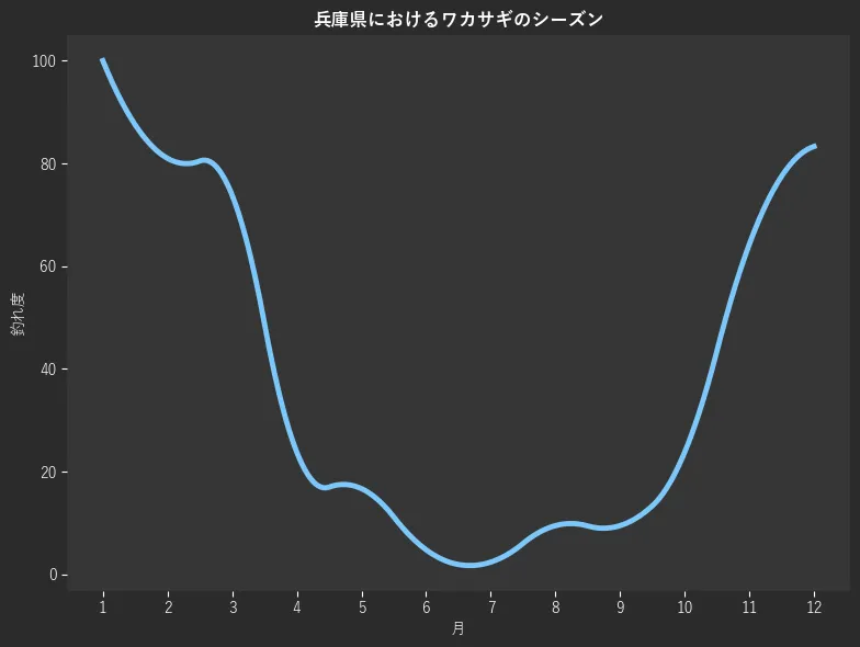 兵庫県におけるワカサギシーズン。魚速報が収集した釣果情報207件に基づき作成。一番釣果が多い月を100とし、1月:100.0,2月:81.0,3月:73.8,4月:23.8,5月:16.7,6月:4.8,7月:2.4,8月:9.5,9月:9.5,10月:23.8,11月:64.3,12月:83.3