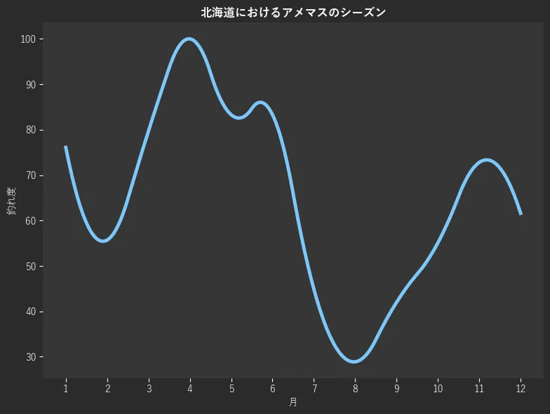 北海道におけるアメマスシーズン。魚速報が収集した釣果情報2389件に基づき作成。一番釣果が多い月を100とし、1月:76.1,2月:55.7,3月:79.7,4月:100.0,5月:83.3,6月:83.3,7月:44.9,8月:28.9,9月:42.0,10月:55.1,11月:72.8,12月:61.6