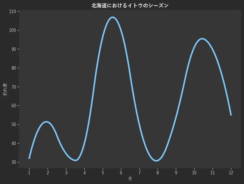 北海道におけるイトウシーズン。魚速報が収集した釣果情報565件に基づき作成。一番釣果が多い月を100とし、1月:32.1,2月:51.3,3月:34.6,4月:39.7,5月:96.2,6月:100.0,7月:50.0,8月:30.8,9月:53.8,10月:91.0,11月:89.7,12月:55.1