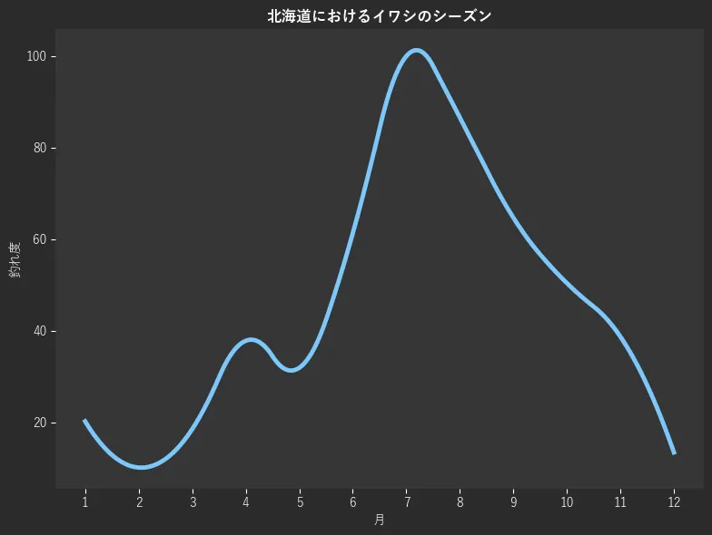 北海道におけるイワシシーズン。魚速報が収集した釣果情報635件に基づき作成。一番釣果が多い月を100とし、1月:20.2,2月:10.1,3月:18.5,4月:37.8,5月:31.9,6月:61.3,7月:100.0,8月:86.6,9月:64.7,10月:50.4,11月:38.7,12月:13.4
