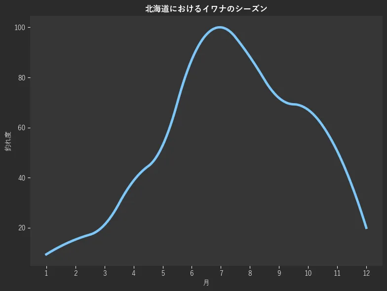 北海道におけるイワナシーズン。魚速報が収集した釣果情報529件に基づき作成。一番釣果が多い月を100とし、1月:9.4,2月:15.3,3月:21.2,4月:38.8,5月:52.9,6月:87.1,7月:100.0,8月:88.2,9月:71.8,10月:67.1,11月:50.6,12月:20.0