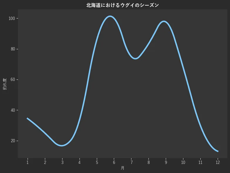 北海道におけるウグイシーズン。魚速報が収集した釣果情報556件に基づき作成。一番釣果が多い月を100とし、1月:34.5,2月:25.0,3月:16.7,4月:33.3,5月:85.7,6月:100.0,7月:75.0,8月:83.3,9月:97.6,10月:67.9,11月:29.8,12月:13.1