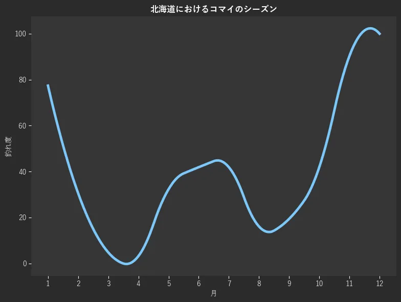 北海道におけるコマイシーズン。魚速報が収集した釣果情報310件に基づき作成。一番釣果が多い月を100とし、1月:77.4,2月:30.6,3月:4.8,4月:3.2,5月:32.3,6月:41.9,7月:41.9,8月:16.1,9月:19.4,10月:41.9,11月:90.3,12月:100.0