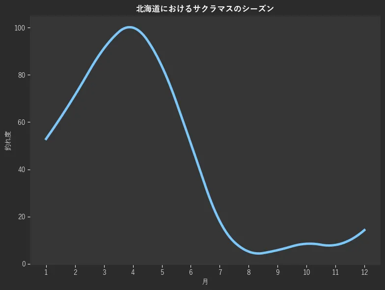 北海道におけるサクラマスシーズン。魚速報が収集した釣果情報3954件に基づき作成。一番釣果が多い月を100とし、1月:52.9,2月:71.5,3月:91.2,4月:100.0,5月:83.7,6月:51.0,7月:18.1,8月:5.2,9月:5.8,10月:8.5,11月:8.0,12月:14.3