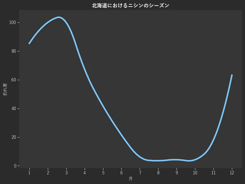 北海道におけるニシンシーズン。魚速報が収集した釣果情報742件に基づき作成。一番釣果が多い月を100とし、1月:85.4,2月:100.0,3月:100.0,4月:67.4,5月:41.7,6月:21.5,7月:6.2,8月:3.5,9月:4.2,10月:4.2,11月:18.1,12月:63.2