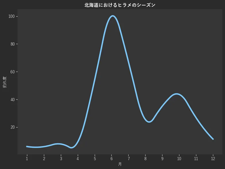 北海道におけるヒラメシーズン。魚速報が収集した釣果情報2402件に基づき作成。一番釣果が多い月を100とし、1月:6.0,2月:5.9,3月:7.8,4月:9.2,5月:53.8,6月:100.0,7月:67.3,8月:25.5,9月:35.1,10月:43.6,11月:26.8,12月:11.4
