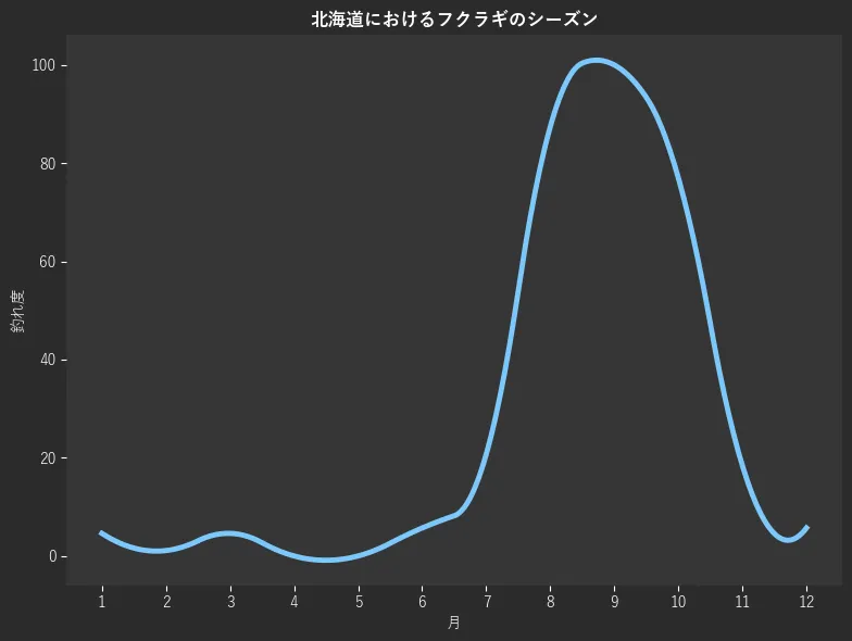 北海道におけるフクラギシーズン。魚速報が収集した釣果情報283件に基づき作成。一番釣果が多い月を100とし、1月:4.6,2月:1.1,3月:4.6,4月:0.0,5月:0.0,6月:5.7,7月:20.7,8月:87.4,9月:100.0,10月:77.0,11月:18.4,12月:5.7