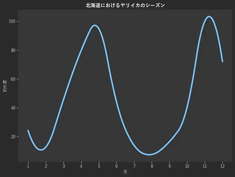 北海道におけるヤリイカシーズン。魚速報が収集した釣果情報436件に基づき作成。一番釣果が多い月を100とし、1月:24.1,2月:12.7,3月:45.6,4月:79.7,5月:94.9,6月:44.3,7月:13.9,8月:7.6,9月:16.5,10月:40.5,11月:100.0,12月:72.2