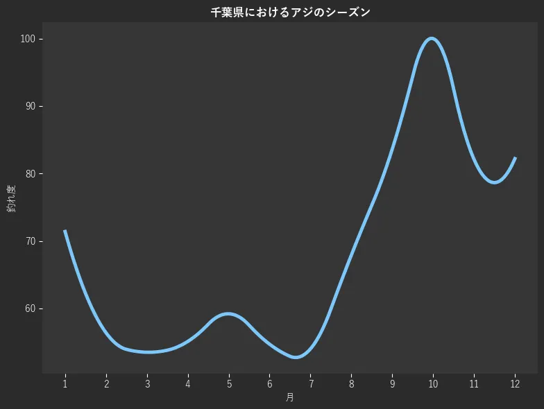 千葉県におけるアジシーズン。魚速報が収集した釣果情報4708件に基づき作成。一番釣果が多い月を100とし、1月:71.4,2月:56.4,3月:53.5,4月:55.1,5月:59.2,6月:54.7,7月:54.0,8月:67.9,9月:83.6,10月:100.0,11月:82.1,12月:82.2