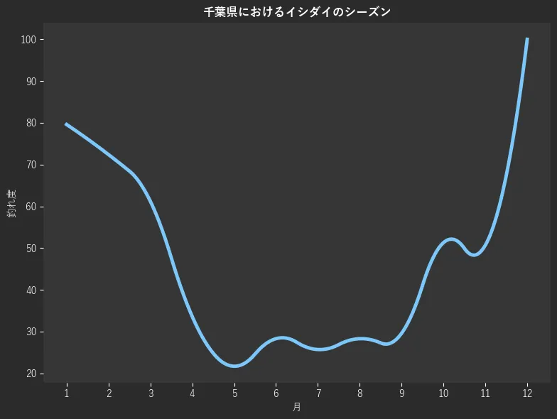 千葉県におけるイシダイシーズン。魚速報が収集した釣果情報885件に基づき作成。一番釣果が多い月を100とし、1月:79.6,2月:72.4,3月:61.2,4月:33.6,5月:21.7,6月:28.3,7月:25.7,8月:28.3,9月:29.6,10月:51.3,11月:50.7,12月:100.0