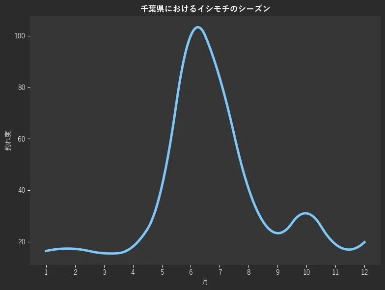千葉県におけるイシモチシーズン。魚速報が収集した釣果情報494件に基づき作成。一番釣果が多い月を100とし、1月:16.4,2月:17.2,3月:15.5,4月:18.1,5月:41.4,6月:100.0,7月:83.6,8月:40.5,9月:23.3,10月:31.0,11月:19.0,12月:19.8
