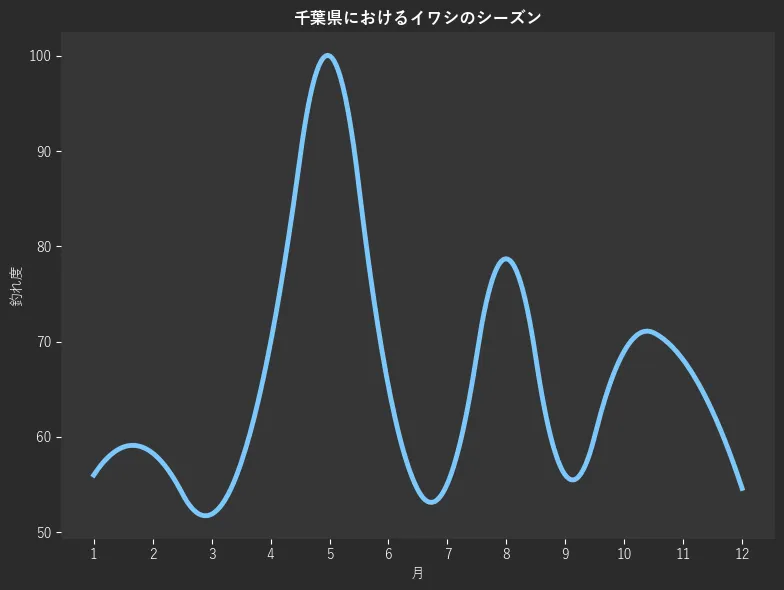 千葉県におけるイワシシーズン。魚速報が収集した釣果情報1691件に基づき作成。一番釣果が多い月を100とし、1月:56.0,2月:58.3,3月:51.9,4月:69.9,5月:100.0,6月:65.3,7月:55.1,8月:78.7,9月:56.0,10月:69.0,11月:68.1,12月:54.6