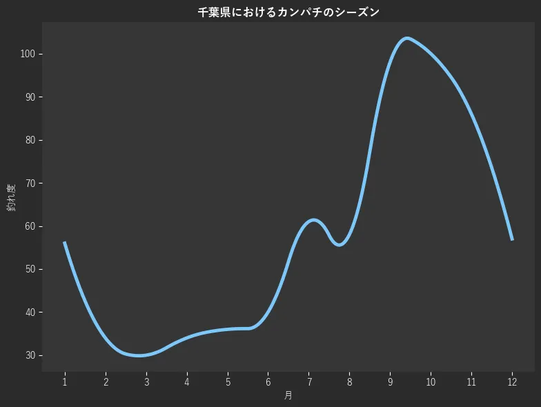 千葉県におけるカンパチシーズン。魚速報が収集した釣果情報690件に基づき作成。一番釣果が多い月を100とし、1月:56.0,2月:34.0,3月:30.0,4月:34.0,5月:36.0,6月:40.0,7月:61.0,8月:58.0,9月:98.0,10月:100.0,11月:86.0,12月:57.0