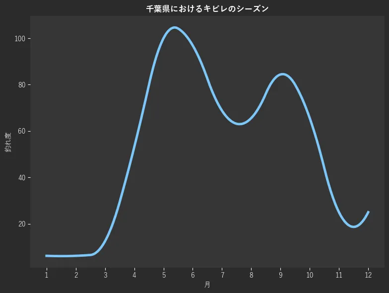 千葉県におけるキビレシーズン。魚速報が収集した釣果情報195件に基づき作成。一番釣果が多い月を100とし、1月:6.2,2月:6.2,3月:12.5,4月:53.1,5月:100.0,6月:96.9,7月:68.8,8月:65.6,9月:84.4,10月:65.6,11月:25.0,12月:25.0