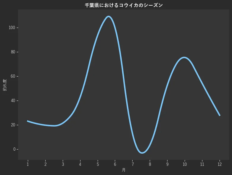 千葉県におけるコウイカシーズン。魚速報が収集した釣果情報321件に基づき作成。一番釣果が多い月を100とし、1月:23.0,2月:19.7,3月:21.3,4月:42.6,5月:93.4,6月:100.0,7月:13.1,8月:3.3,9月:52.5,10月:75.4,11月:54.1,12月:27.9