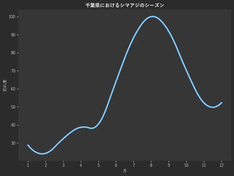 千葉県におけるシマアジシーズン。魚速報が収集した釣果情報3546件に基づき作成。一番釣果が多い月を100とし、1月:759,2月:28.8,3月:24.3,4月:32.4,5月:38.7,6月:40.5,7月:64.0,8月:88.3,9月:100.0,10月:91.9,11月:70.3,12月:52.3