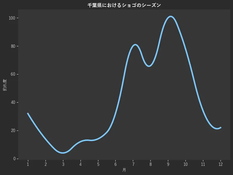 千葉県におけるショゴシーズン。魚速報が収集した釣果情報244件に基づき作成。一番釣果が多い月を100とし、1月:32.0,2月:14.0,3月:4.0,4月:12.0,5月:14.0,6月:32.0,7月:80.0,8月:66.0,9月:100.0,10月:78.0,11月:34.0,12月:22.0