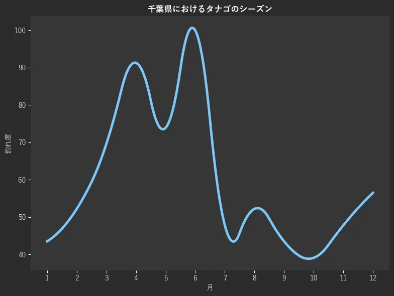 千葉県におけるタナゴシーズン。魚速報が収集した釣果情報165件に基づき作成。一番釣果が多い月を100とし、1月:43.5,2月:52.2,3月:69.6,4月:91.3,5月:73.9,6月:100.0,7月:47.8,8月:52.2,9月:43.5,10月:39.1,11月:47.8,12月:56.5