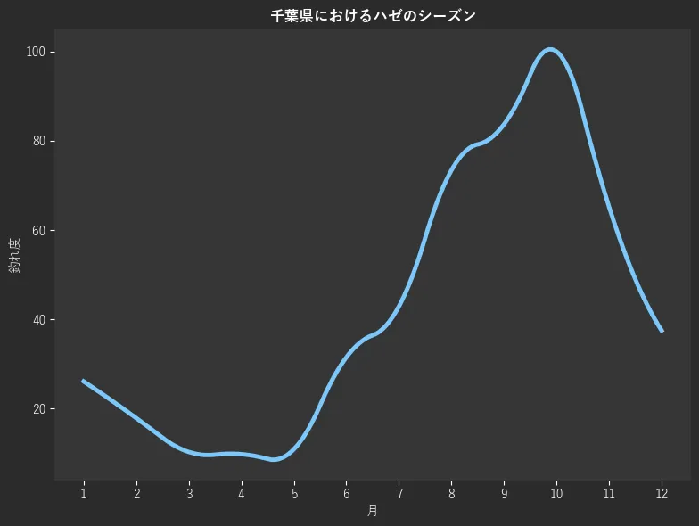 千葉県におけるハゼシーズン。魚速報が収集した釣果情報937件に基づき作成。一番釣果が多い月を100とし、1月:26.1,2月:17.9,3月:10.3,4月:9.8,5月:10.9,6月:31.5,7月:42.9,8月:73.4,9月:83.7,10月:100.0,11月:65.2,12月:37.5