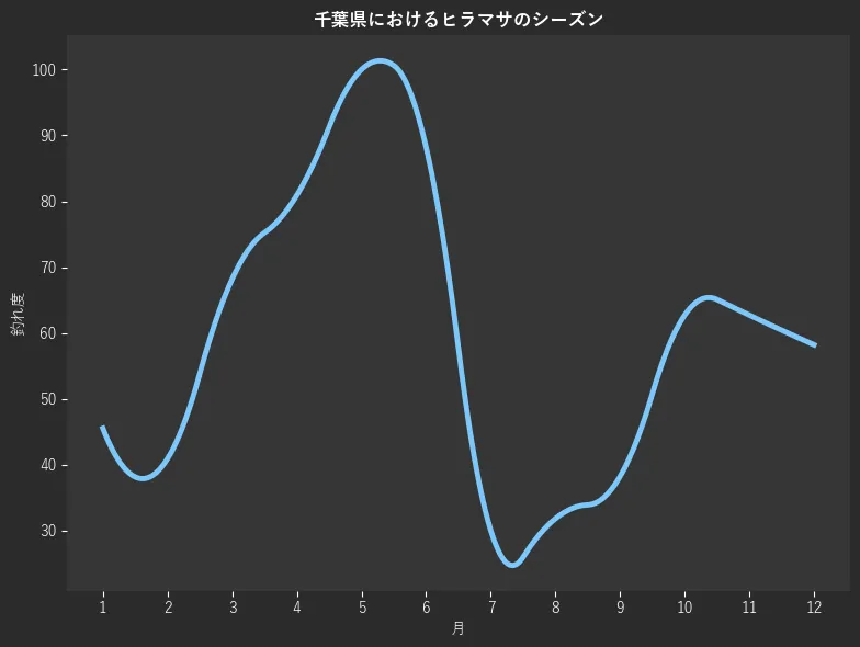 千葉県におけるヒラマサシーズン。魚速報が収集した釣果情報778件に基づき作成。一番釣果が多い月を100とし、1月:45.5,2月:40.9,3月:68.2,4月:80.9,5月:100.0,6月:88.2,7月:30.0,8月:31.8,9月:38.2,10月:62.7,11月:62.7,12月:58.2