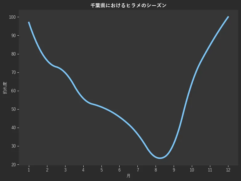 千葉県におけるヒラメシーズン。魚速報が収集した釣果情報3411件に基づき作成。一番釣果が多い月を100とし、1月:97.0,2月:76.5,3月:69.8,4月:55.9,5月:51.2,6月:45.8,7月:36.5,8月:24.0,9月:31.3,10月:64.1,11月:84.7,12月:100.0