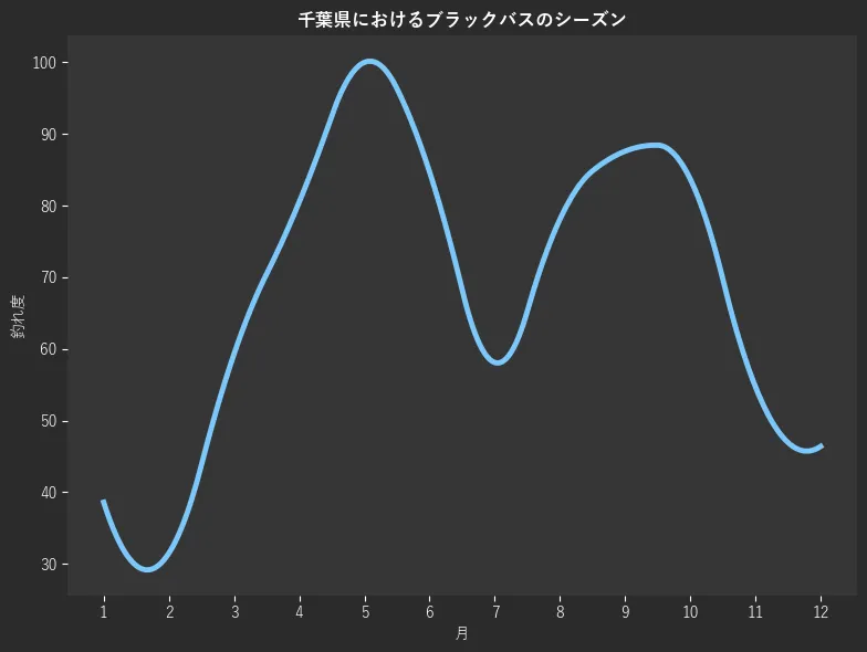 千葉県におけるブラックバスシーズン。魚速報が収集した釣果情報4741件に基づき作成。一番釣果が多い月を100とし、1月:38.6,2月:31.5,3月:59.3,4月:80.5,5月:100.0,6月:84.7,7月:58.1,8月:78.1,9月:87.6,10月:83.7,11月:54.7,12月:46.4