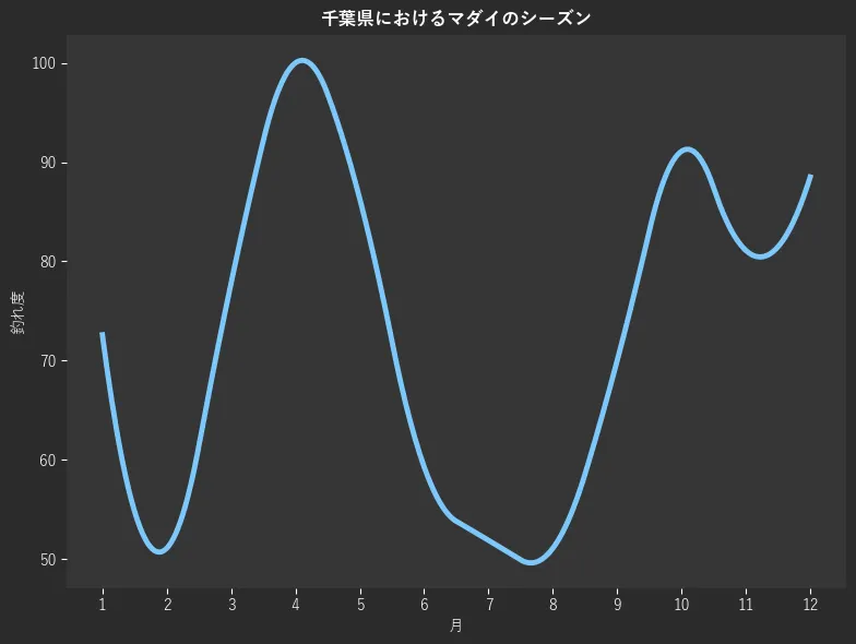 千葉県におけるマダイシーズン。魚速報が収集した釣果情報3546件に基づき作成。一番釣果が多い月を100とし、1月:2378,2月:72.6,3月:51.1,4月:77.8,5月:100.0,6月:86.3,7月:59.3,8月:51.9,9月:51.1,10月:70.0,11月:91.1,12月:81.1
