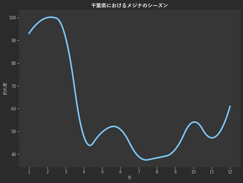 千葉県におけるメジナシーズン。魚速報が収集した釣果情報1136件に基づき作成。一番釣果が多い月を100とし、1月:93.1,2月:100.0,3月:91.2,4月:47.8,5月:49.7,6月:50.9,7月:39.0,8月:38.4,9月:42.1,10月:54.1,11月:47.2,12月:61.0