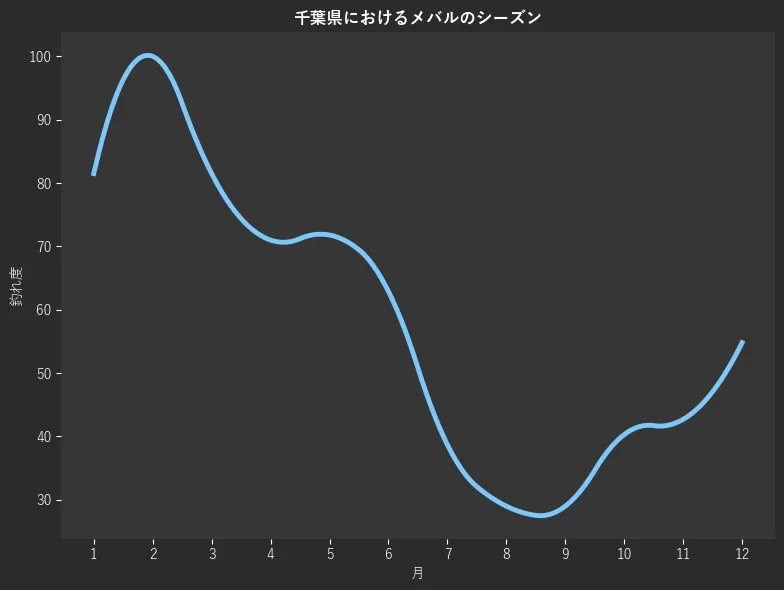 千葉県におけるメバルシーズン。魚速報が収集した釣果情報872件に基づき作成。一番釣果が多い月を100とし、1月:81.5,2月:100.0,3月:81.5,4月:71.0,5月:71.8,6月:62.9,7月:38.7,8月:29.0,9月:29.0,10月:40.3,11月:42.7,12月:54.8