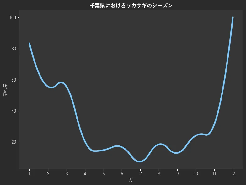 千葉県におけるワカサギシーズン。魚速報が収集した釣果情報238件に基づき作成。一番釣果が多い月を100とし、1月:83.3,2月:55.6,3月:55.6,4月:20.4,5月:14.8,6月:16.7,7月:7.4,8月:18.5,9月:13.0,10月:24.1,11月:31.5,12月:100.0