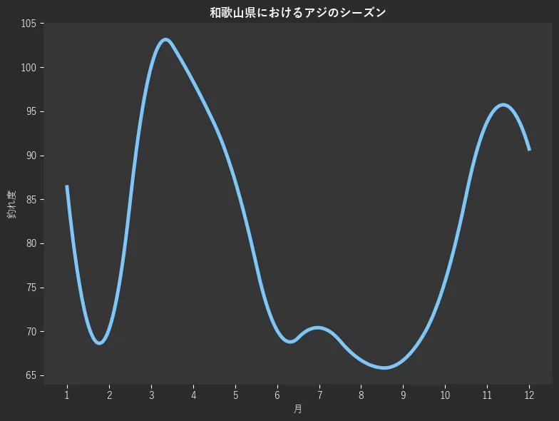 和歌山県におけるアジシーズン。魚速報が収集した釣果情報6267件に基づき作成。一番釣果が多い月を100とし、1月:86.4,2月:70.2,3月:100.0,4月:98.4,5月:87.1,6月:70.1,7月:70.4,8月:66.7,9月:66.7,10月:75.7,11月:93.8,12月:90.7