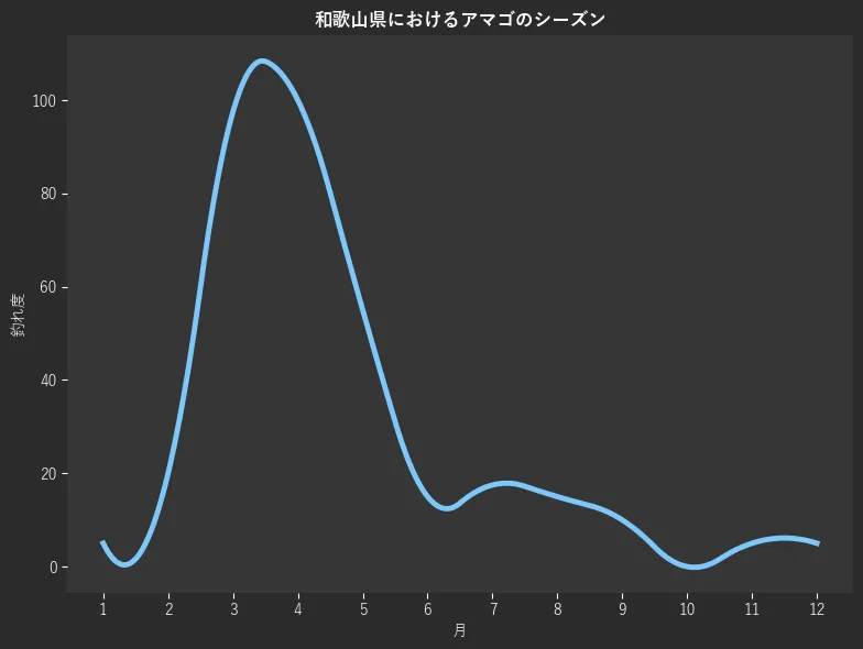 和歌山県におけるアマゴシーズン。魚速報が収集した釣果情報138件に基づき作成。一番釣果が多い月を100とし、1月:5.0,2月:20.0,3月:97.5,4月:100.0,5月:55.0,6月:15.0,7月:17.5,8月:15.0,9月:10.0,10月:0.0,11月:5.0,12月:5.0