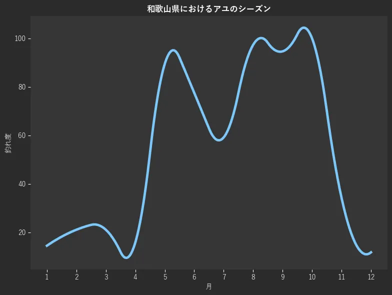 和歌山県におけるアユシーズン。魚速報が収集した釣果情報484件に基づき作成。一番釣果が多い月を100とし、1月:14.5,2月:21.1,3月:21.1,4月:15.8,5月:89.5,6月:77.6,7月:59.2,8月:97.4,9月:94.7,10月:100.0,11月:34.2,12月:11.8