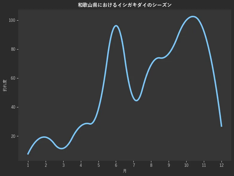 和歌山県におけるイシガキダイシーズン。魚速報が収集した釣果情報159件に基づき作成。一番釣果が多い月を100とし、1月:7.7,2月:19.2,3月:11.5,4月:26.9,5月:38.5,6月:96.2,7月:46.2,8月:69.2,9月:76.9,10月:100.0,11月:92.3,12月:26.9