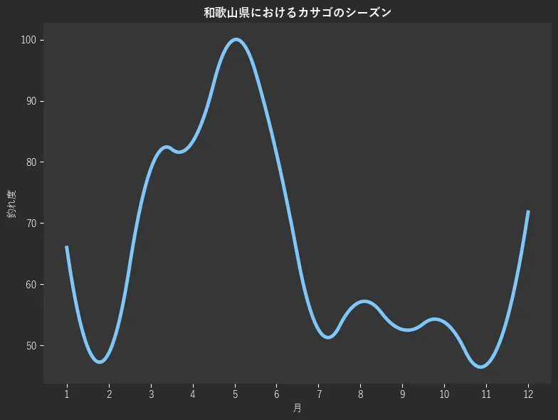 和歌山県におけるカサゴシーズン。魚速報が収集した釣果情報1237件に基づき作成。一番釣果が多い月を100とし、1月:66.0,2月:48.7,3月:78.8,4月:83.3,5月:100.0,6月:81.4,7月:52.6,8月:57.1,9月:52.6,10月:53.8,11月:46.8,12月:71.8