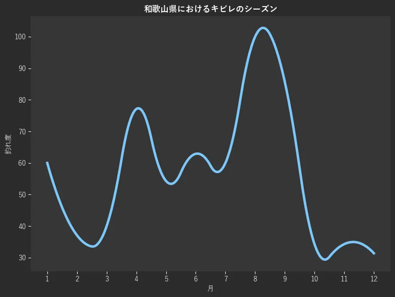 和歌山県におけるキビレシーズン。魚速報が収集した釣果情報237件に基づき作成。一番釣果が多い月を100とし、1月:60.0,2月:37.1,3月:40.0,4月:77.1,5月:54.3,6月:62.9,7月:60.0,8月:100.0,9月:85.7,10月:34.3,11月:34.3,12月:31.4