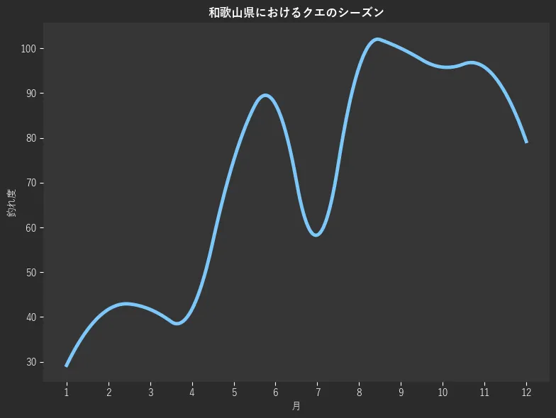 和歌山県におけるクエシーズン。魚速報が収集した釣果情報202件に基づき作成。一番釣果が多い月を100とし、1月:29.2,2月:41.7,3月:41.7,4月:41.7,5月:75.0,6月:87.5,7月:58.3,8月:95.8,9月:100.0,10月:95.8,11月:95.8,12月:79.2
