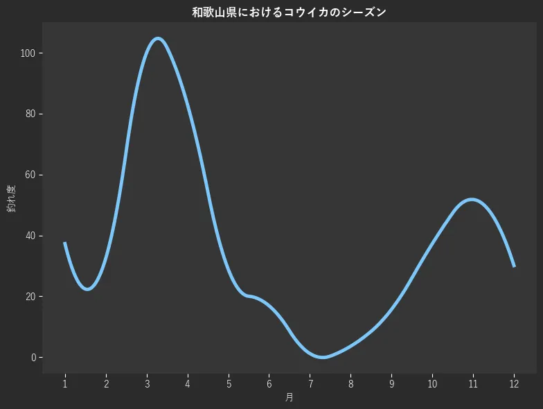 和歌山県におけるコウイカシーズン。魚速報が収集した釣果情報364件に基づき作成。一番釣果が多い月を100とし、1月:37.3,2月:32.5,3月:100.0,4月:83.1,5月:28.9,6月:16.9,7月:1.2,8月:3.6,9月:15.7,10月:37.3,11月:51.8,12月:30.1