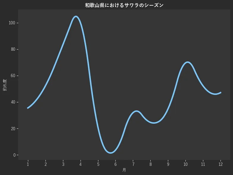 和歌山県におけるサワラシーズン。魚速報が収集した釣果情報767件に基づき作成。一番釣果が多い月を100とし、1月:35.5,2月:52.2,3月:83.3,4月:100.0,5月:21.0,6月:3.6,7月:31.9,8月:24.6,9月:34.8,10月:69.6,11月:52.2,12月:47.1