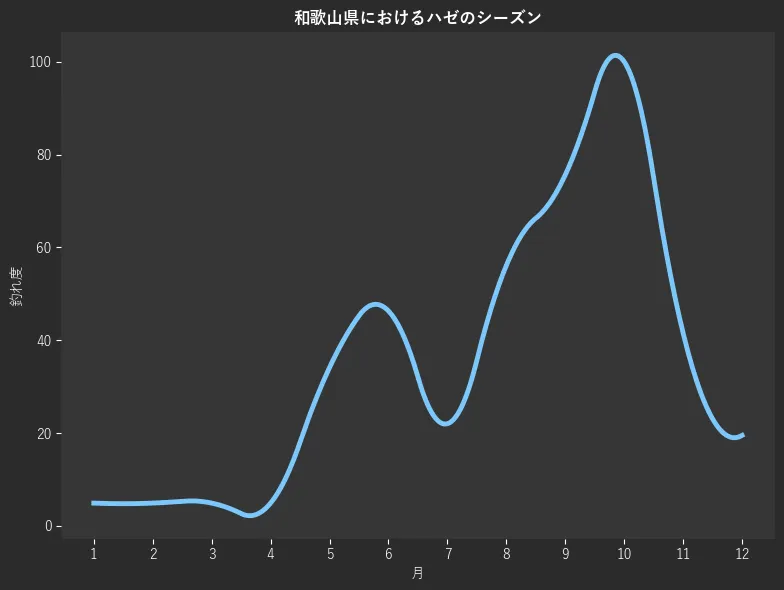 和歌山県におけるハゼシーズン。魚速報が収集した釣果情報170件に基づき作成。一番釣果が多い月を100とし、1月:4.9,2月:4.9,3月:4.9,4月:4.9,5月:34.1,6月:46.3,7月:22.0,8月:56.1,9月:75.6,10月:100.0,11月:41.5,12月:19.5