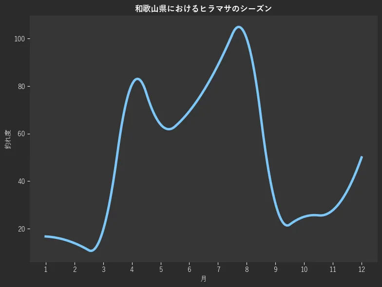 和歌山県におけるヒラマサシーズン。魚速報が収集した釣果情報211件に基づき作成。一番釣果が多い月を100とし、1月:16.7,2月:13.9,3月:19.4,4月:80.6,5月:63.9,6月:69.4,7月:88.9,8月:100.0,9月:30.6,10月:25.0,11月:27.8,12月:50.0
