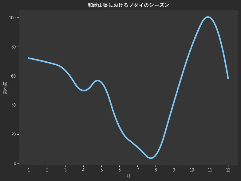 和歌山県におけるブダイシーズン。魚速報が収集した釣果情報228件に基づき作成。一番釣果が多い月を100とし、1月:72.2,2月:69.4,3月:63.9,4月:50.0,5月:55.6,6月:25.0,7月:11.1,8月:5.6,9月:41.7,10月:80.6,11月:100.0,12月:58.3